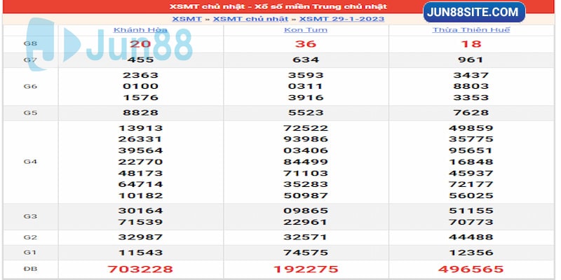 Kết quả ngày 29/01/23 đài xổ số miền Trung